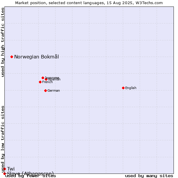 Market position of Norwegian Bokmål vs. Twi vs. Slave (Athapascan)