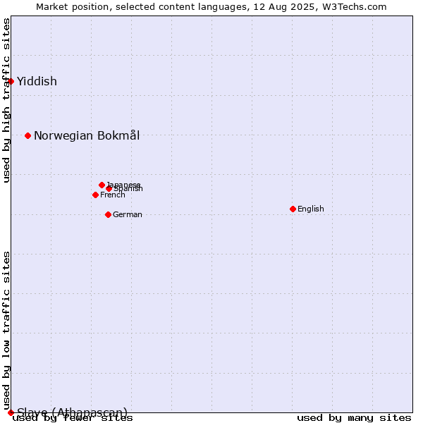 Market position of Norwegian Bokmål vs. Yiddish vs. Slave (Athapascan)