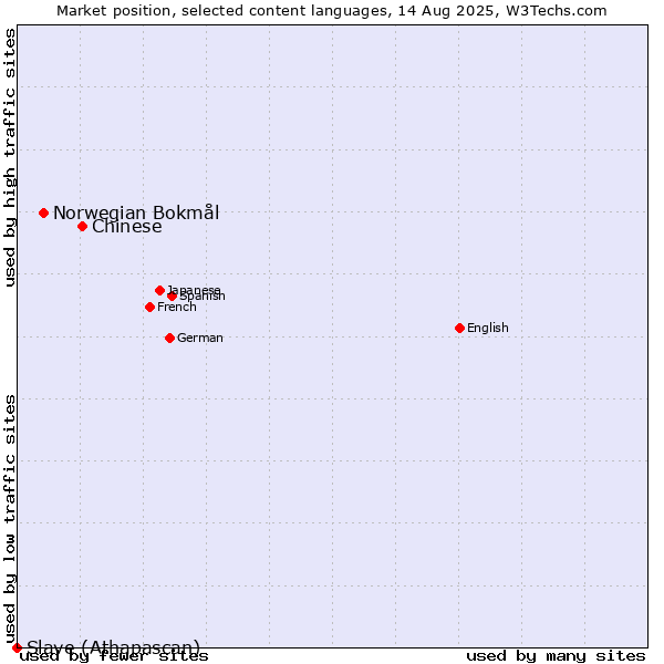Market position of Chinese vs. Norwegian Bokmål vs. Slave (Athapascan)