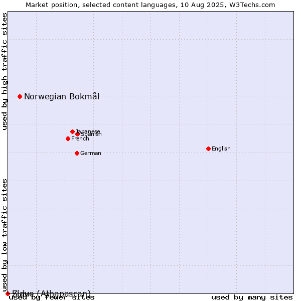 Market position of Norwegian Bokmål vs. Zulu vs. Slave (Athapascan)