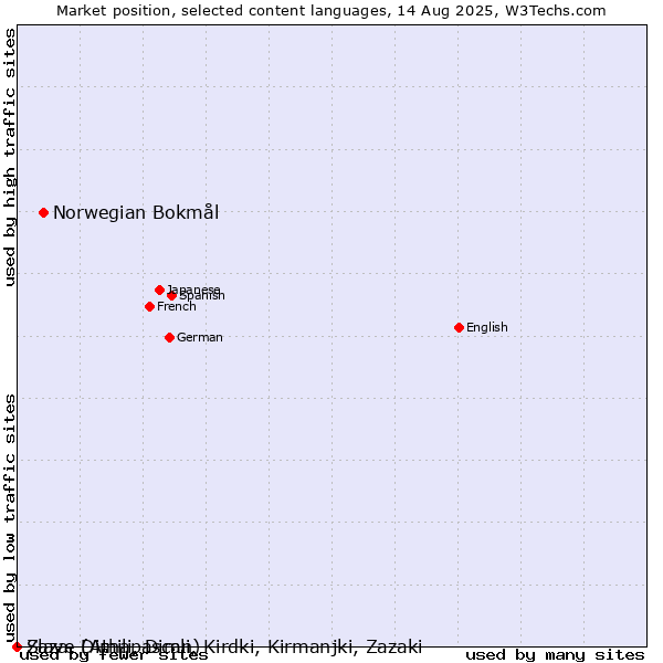 Market position of Norwegian Bokmål vs. Slave (Athapascan) vs. Zaza, Dimili, Dimli, Kirdki, Kirmanjki, Zazaki
