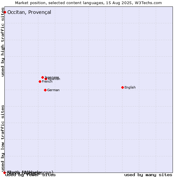 Market position of Occitan, Provençal vs. North Ndebele vs. Slave (Athapascan)