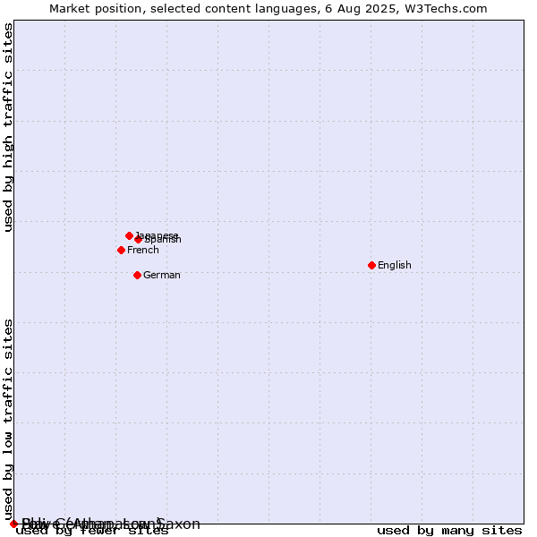 Market position of Low German, Low Saxon vs. Pali vs. Slave (Athapascan)