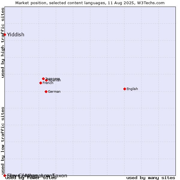 Market position of Yiddish vs. Low German, Low Saxon vs. Slave (Athapascan)
