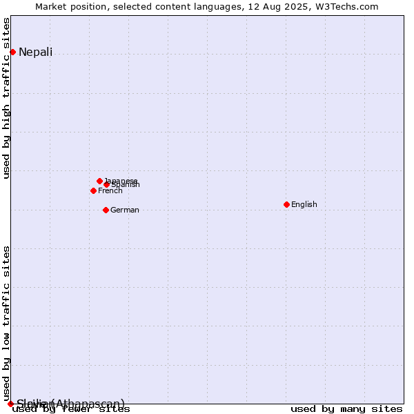 Market position of Nepali vs. Sicilian vs. Slave (Athapascan)