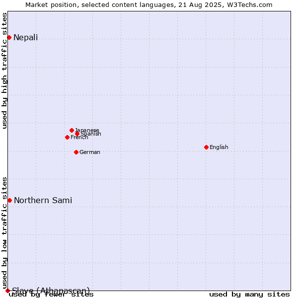 Market position of Northern Sami vs. Nepali vs. Slave (Athapascan)