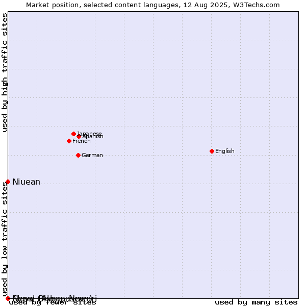 Market position of Niuean vs. Nepal Bhasa, Newari vs. Slave (Athapascan)
