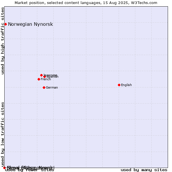Market position of Norwegian Nynorsk vs. Nepal Bhasa, Newari vs. Slave (Athapascan)