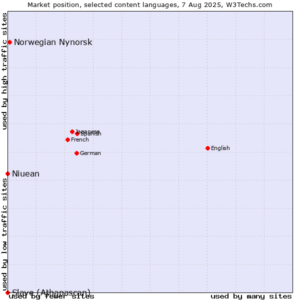 Market position of Norwegian Nynorsk vs. Niuean vs. Slave (Athapascan)