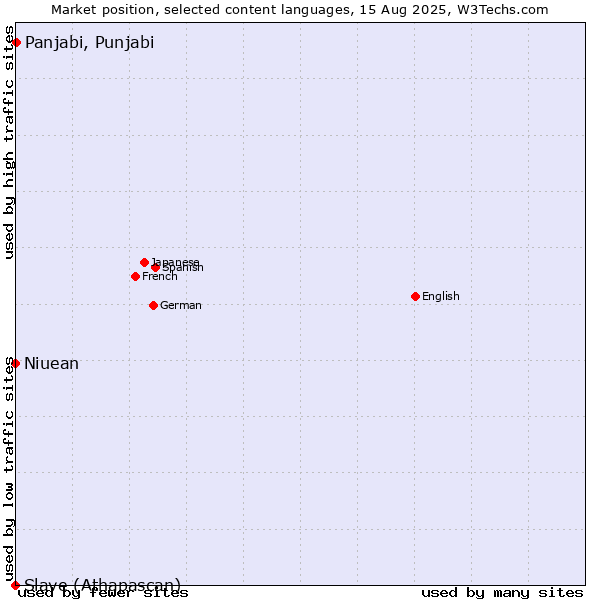 Market position of Panjabi, Punjabi vs. Niuean vs. Slave (Athapascan)