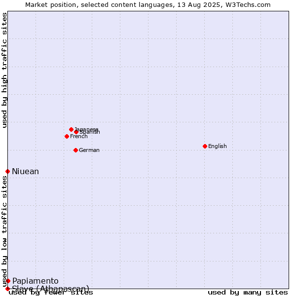 Market position of Papiamento vs. Niuean vs. Slave (Athapascan)