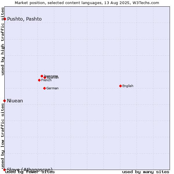 Market position of Pushto, Pashto vs. Niuean vs. Slave (Athapascan)