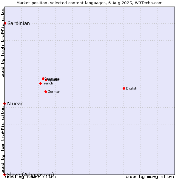 Market position of Sardinian vs. Niuean vs. Slave (Athapascan)