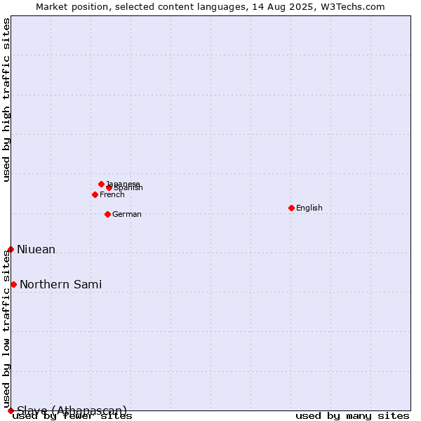 Market position of Northern Sami vs. Niuean vs. Slave (Athapascan)