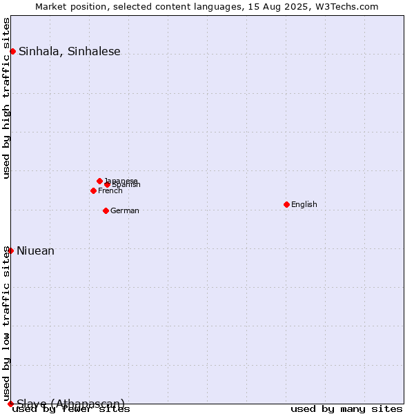 Market position of Sinhala, Sinhalese vs. Niuean vs. Slave (Athapascan)