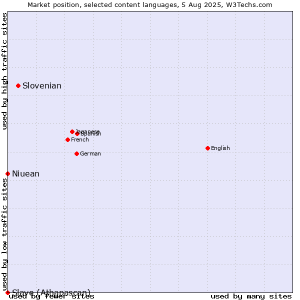 Market position of Slovenian vs. Niuean vs. Slave (Athapascan)