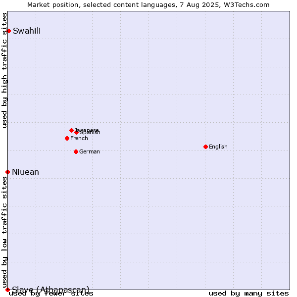 Market position of Swahili vs. Niuean vs. Slave (Athapascan)
