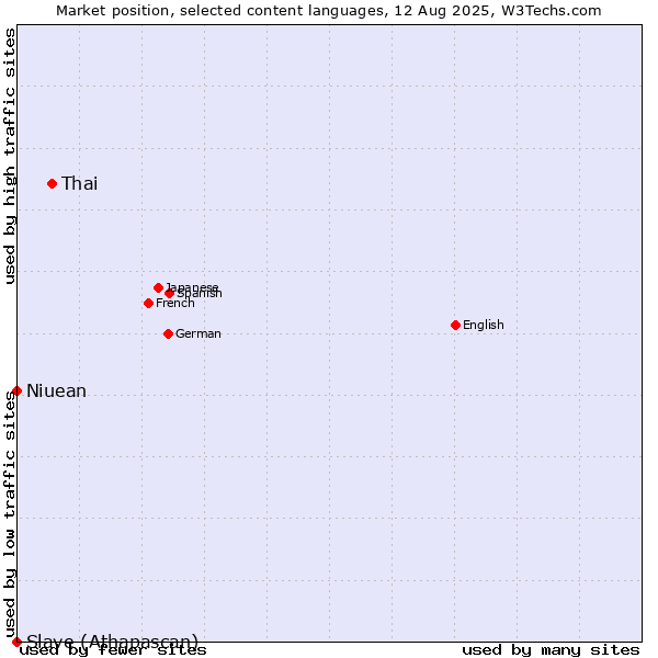 Market position of Thai vs. Niuean vs. Slave (Athapascan)
