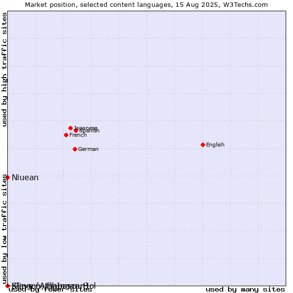 Market position of Niuean vs. Slave (Athapascan) vs. Klingon, tlhIngan-Hol