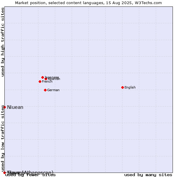 Market position of Niuean vs. Tswana vs. Slave (Athapascan)