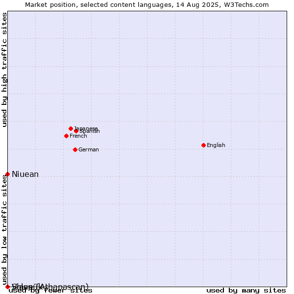 Market position of Niuean vs. Volapük vs. Slave (Athapascan)