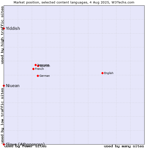 Market position of Niuean vs. Yiddish vs. Slave (Athapascan)