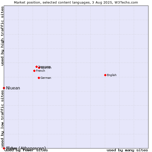 Market position of Niuean vs. Zulu vs. Slave (Athapascan)
