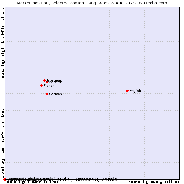 Market position of Niuean vs. Slave (Athapascan) vs. Zaza, Dimili, Dimli, Kirdki, Kirmanjki, Zazaki