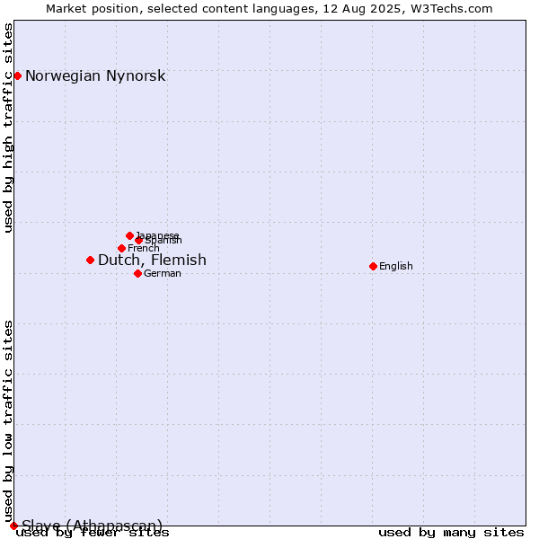 Market position of Dutch, Flemish vs. Norwegian Nynorsk vs. Slave (Athapascan)