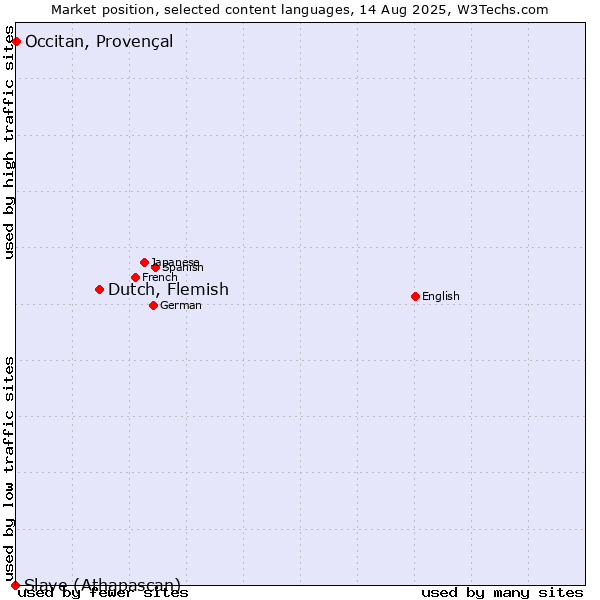 Market position of Dutch, Flemish vs. Occitan, Provençal vs. Slave (Athapascan)