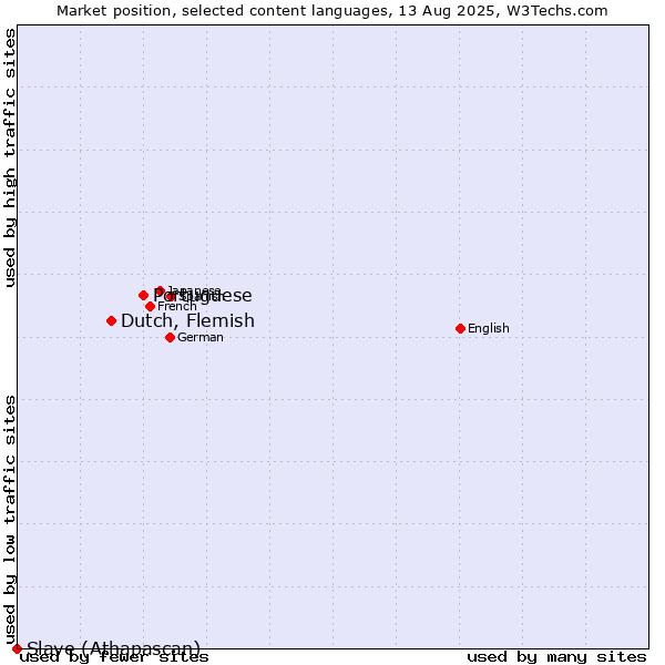 Market position of Portuguese vs. Dutch, Flemish vs. Slave (Athapascan)