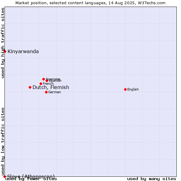 Market position of Dutch, Flemish vs. Kinyarwanda vs. Slave (Athapascan)