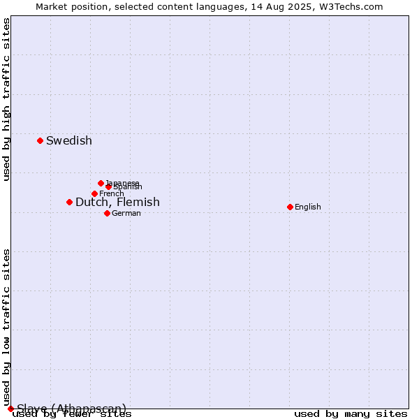 Market position of Dutch, Flemish vs. Swedish vs. Slave (Athapascan)