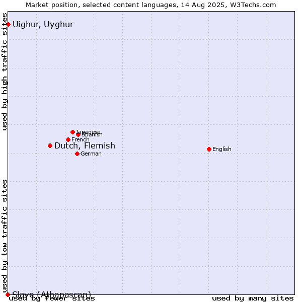 Market position of Dutch, Flemish vs. Uighur, Uyghur vs. Slave (Athapascan)