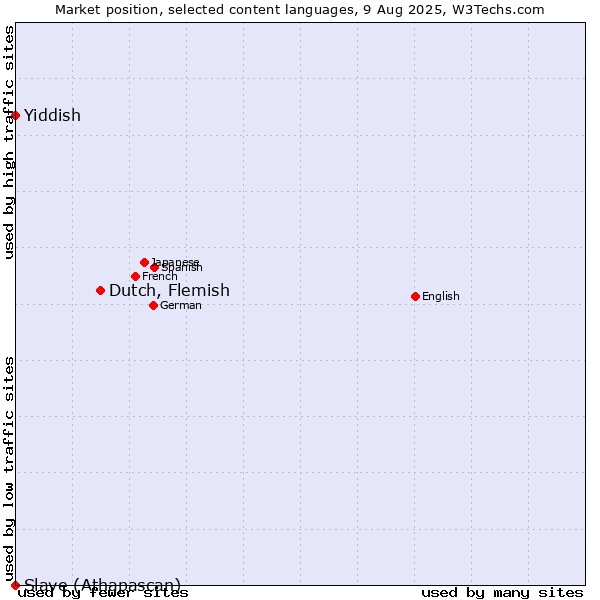 Market position of Dutch, Flemish vs. Yiddish vs. Slave (Athapascan)