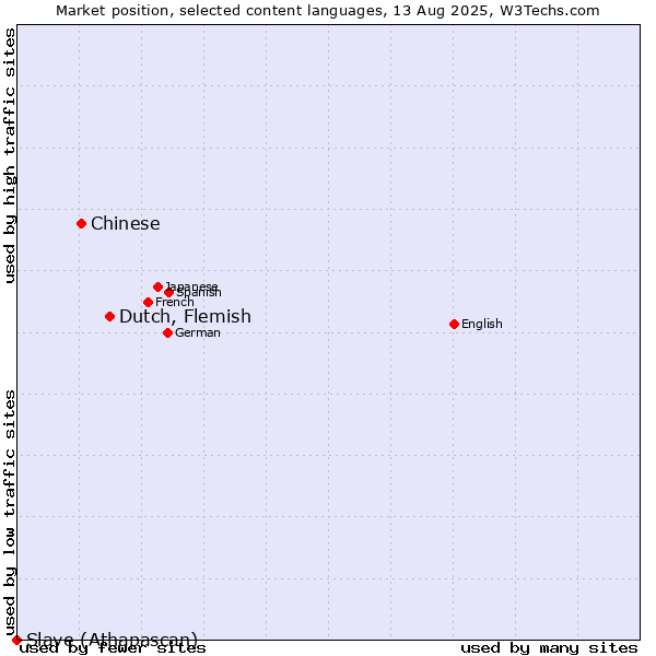 Market position of Dutch, Flemish vs. Chinese vs. Slave (Athapascan)