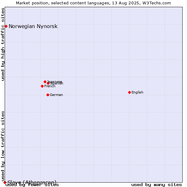 Market position of Norwegian Nynorsk vs. Slave (Athapascan)