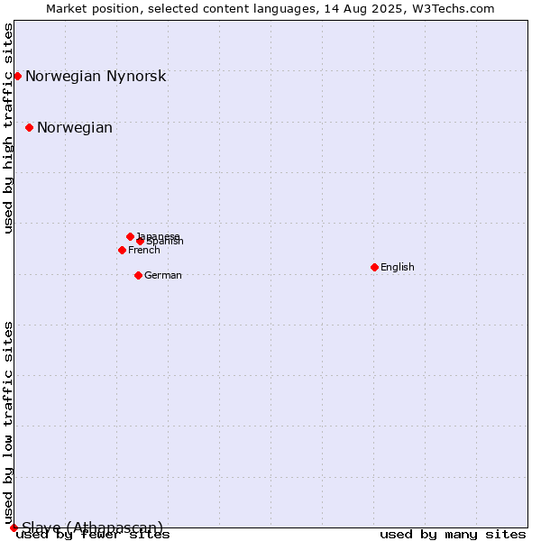 Market position of Norwegian vs. Norwegian Nynorsk vs. Slave (Athapascan)