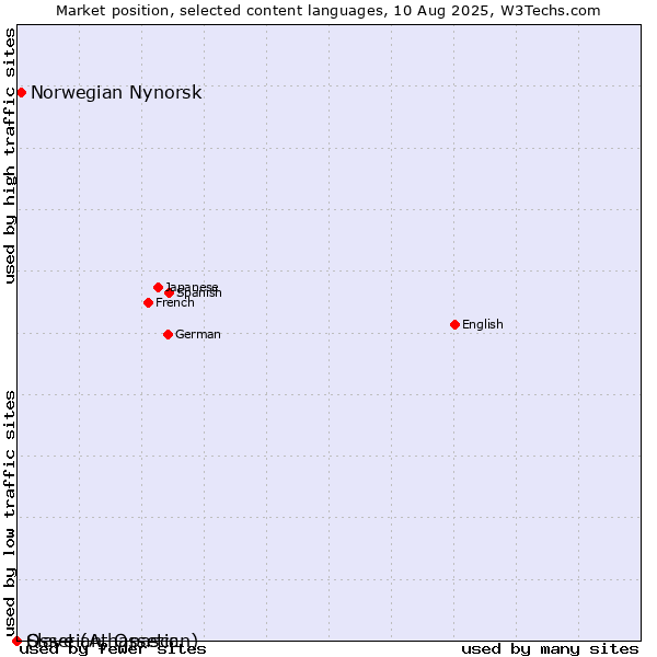 Market position of Norwegian Nynorsk vs. Ossetian, Ossetic vs. Slave (Athapascan)