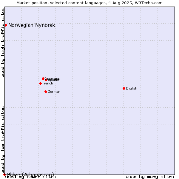 Market position of Norwegian Nynorsk vs. Pali vs. Slave (Athapascan)