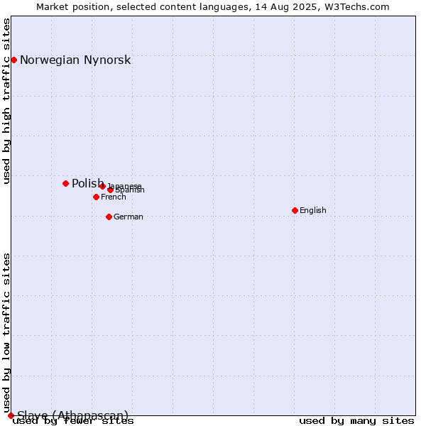 Market position of Polish vs. Norwegian Nynorsk vs. Slave (Athapascan)