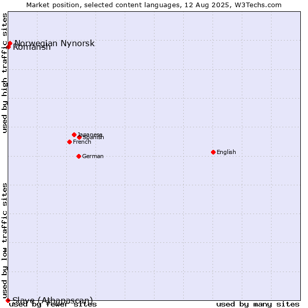 Market position of Norwegian Nynorsk vs. Romansh vs. Slave (Athapascan)