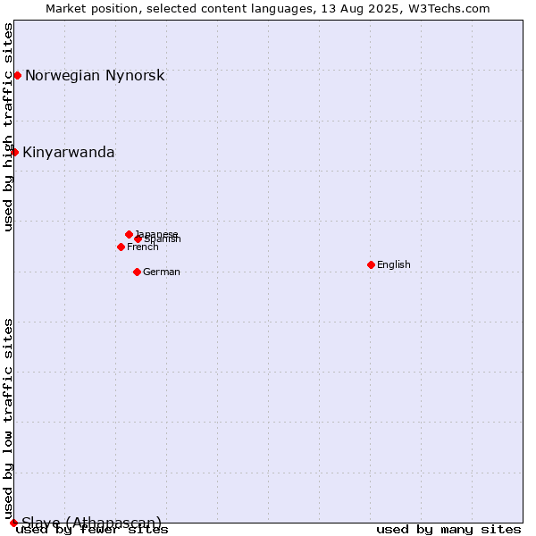 Market position of Norwegian Nynorsk vs. Kinyarwanda vs. Slave (Athapascan)