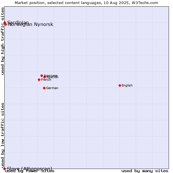 Market position of Norwegian Nynorsk vs. Sardinian vs. Slave (Athapascan)