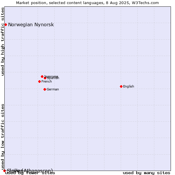 Market position of Norwegian Nynorsk vs. Sicilian vs. Slave (Athapascan)