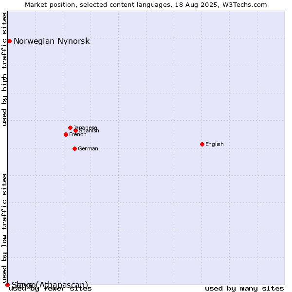 Market position of Norwegian Nynorsk vs. Slave (Athapascan) vs. Sango