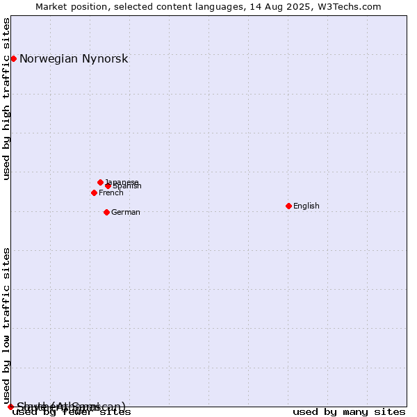 Market position of Norwegian Nynorsk vs. Slave (Athapascan) vs. Southern Sami