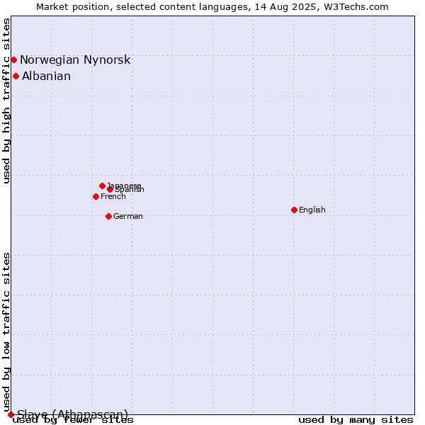 Market position of Albanian vs. Norwegian Nynorsk vs. Slave (Athapascan)