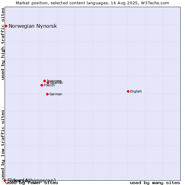Market position of Norwegian Nynorsk vs. Sukuma vs. Slave (Athapascan)