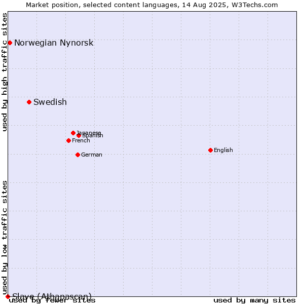 Market position of Swedish vs. Norwegian Nynorsk vs. Slave (Athapascan)
